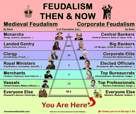 The Modern Class System & Corporate Feudalism